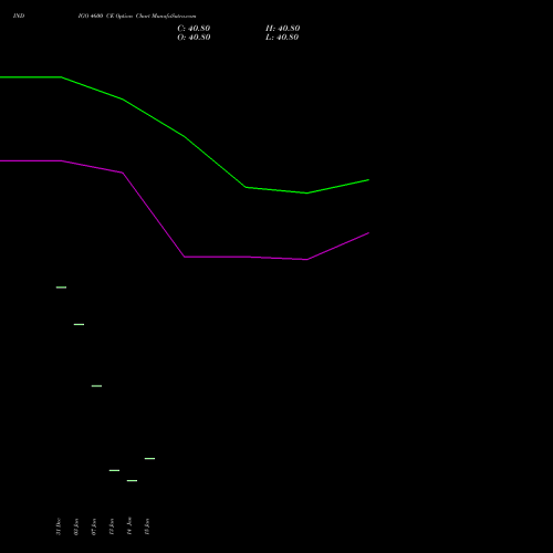 INDIGO 4600 CE CALL indicators chart analysis INTERGLOBE AVIATIO INR10 options price chart strike 4600 CALL