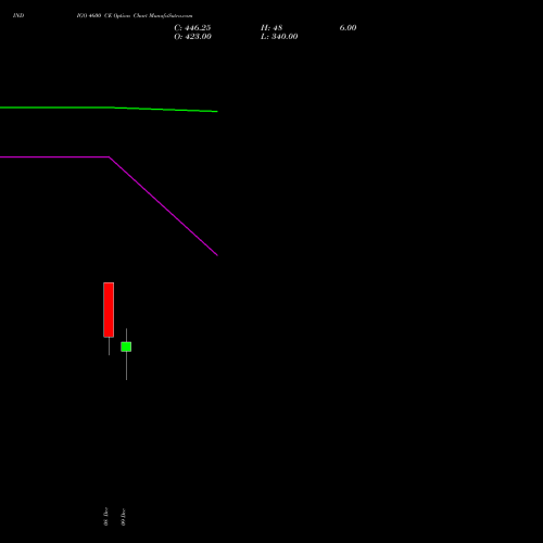 Live INDIGO 4600 CE (CALL) 30 December 2025 options price chart analysis INTERGLOBE AVIATIO INR10 