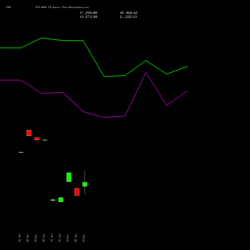 INDIGO 4600 CE (CALL) 27 January 2026 options price chart analysis INTERGLOBE AVIATIO INR10 