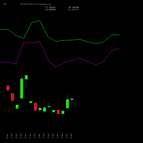 INDIGO 4600 CE (CALL) 30 June 2026 options price chart analysis INTERGLOBE AVIATIO INR10 