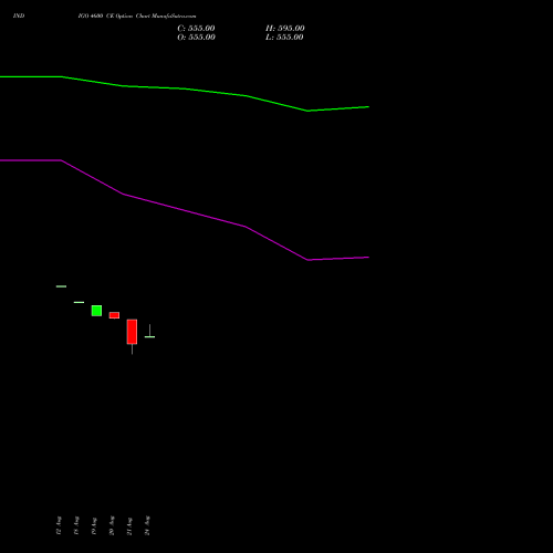 INDIGO 4600 CE (CALL) 29 September 2026 options price chart analysis INTERGLOBE AVIATIO INR10 