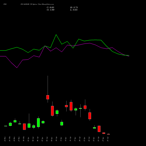 INDIGO 4650.00 CE (CALL) 28 April 2026 options price chart analysis INTERGLOBE AVIATIO INR10 