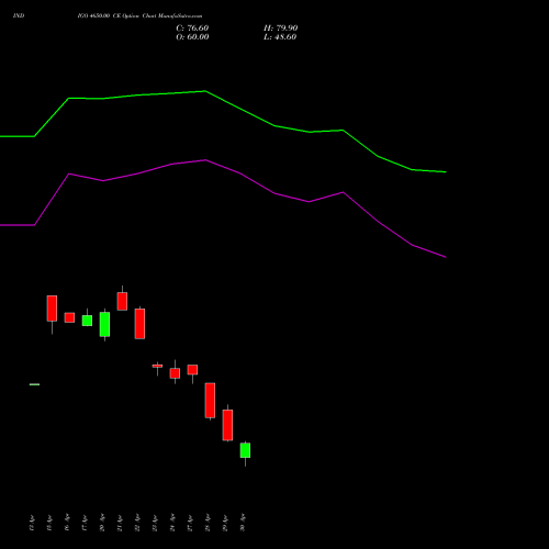 INDIGO 4650.00 CE (CALL) 26 May 2026 options price chart analysis INTERGLOBE AVIATIO INR10 