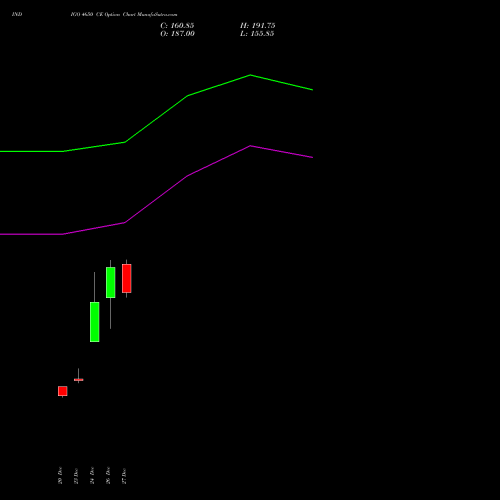 INDIGO 4650 CE CALL indicators chart analysis INTERGLOBE AVIATIO INR10 options price chart strike 4650 CALL