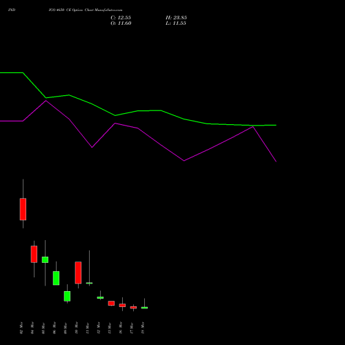 INDIGO 4650 CE (CALL) 30 March 2026 options price chart analysis INTERGLOBE AVIATIO INR10 