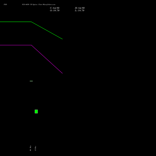 INDIGO 4650 CE (CALL) 28 April 2026 options price chart analysis INTERGLOBE AVIATIO INR10 