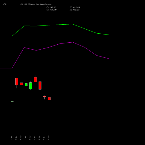 INDIGO 4650 CE (CALL) 26 May 2026 options price chart analysis INTERGLOBE AVIATIO INR10 