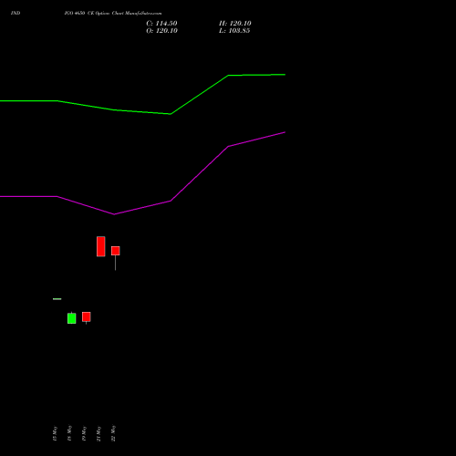 INDIGO 4650 CE (CALL) 30 June 2026 options price chart analysis INTERGLOBE AVIATIO INR10 