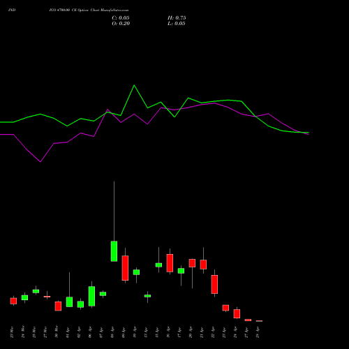 INDIGO 4700.00 CE (CALL) 28 April 2026 options price chart analysis INTERGLOBE AVIATIO INR10 