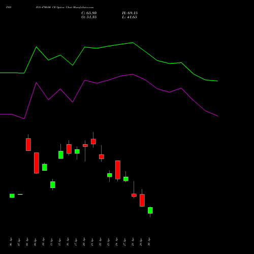 INDIGO 4700.00 CE (CALL) 26 May 2026 options price chart analysis INTERGLOBE AVIATIO INR10 