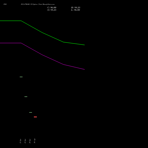 INDIGO 4700.00 CE (CALL) 30 June 2026 options price chart analysis INTERGLOBE AVIATIO INR10 