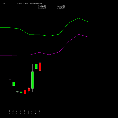 INDIGO 4700 CE CALL indicators chart analysis INTERGLOBE AVIATIO INR10 options price chart strike 4700 CALL