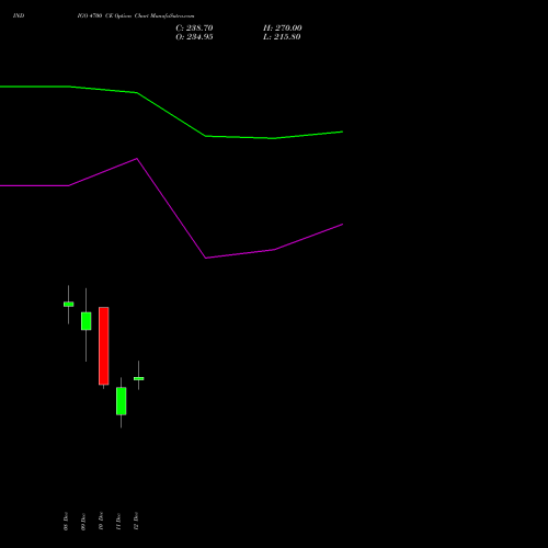 Live INDIGO 4700 CE (CALL) 30 December 2025 options price chart analysis INTERGLOBE AVIATIO INR10 