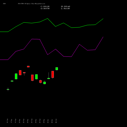 INDIGO 4700 CE (CALL) 27 October 2026 options price chart analysis INTERGLOBE AVIATIO INR10 