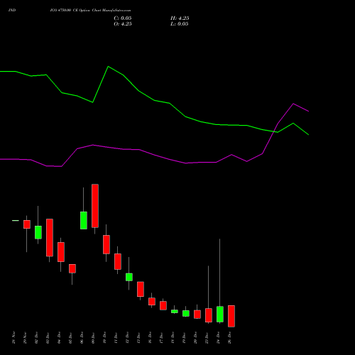 INDIGO 4750.00 CE CALL indicators chart analysis INTERGLOBE AVIATIO INR10 options price chart strike 4750.00 CALL