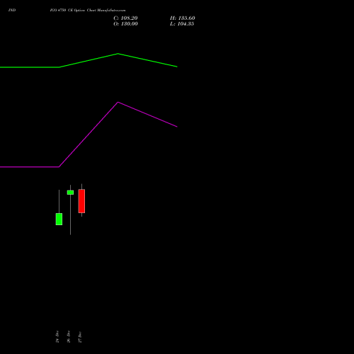 INDIGO 4750 CE CALL indicators chart analysis INTERGLOBE AVIATIO INR10 options price chart strike 4750 CALL