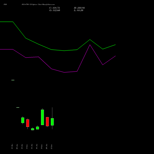 INDIGO 4750 CE (CALL) 27 January 2026 options price chart analysis INTERGLOBE AVIATIO INR10 