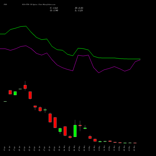 INDIGO 4750 CE (CALL) 26 May 2026 options price chart analysis INTERGLOBE AVIATIO INR10 