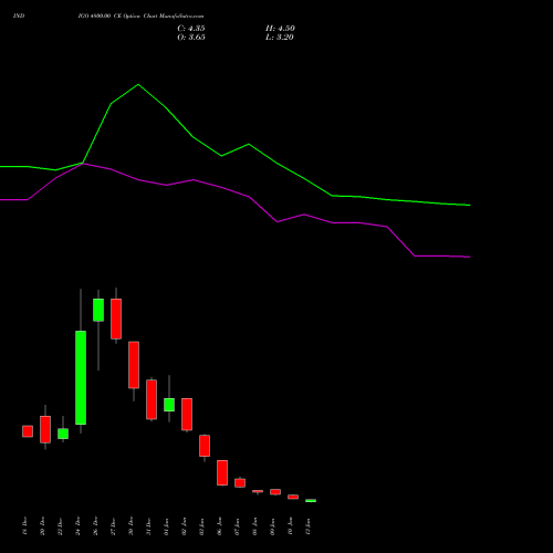 INDIGO 4800.00 CE CALL indicators chart analysis INTERGLOBE AVIATIO INR10 options price chart strike 4800.00 CALL