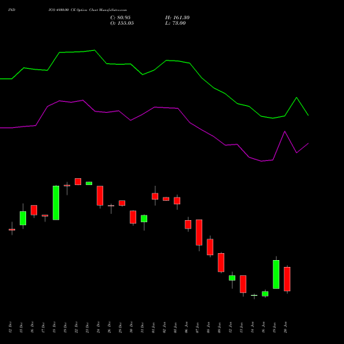 INDIGO 4800.00 CE (CALL) 27 January 2026 options price chart analysis INTERGLOBE AVIATIO INR10 