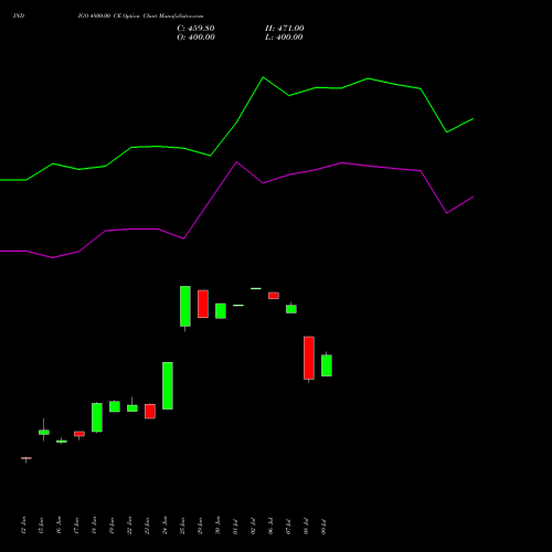 INDIGO 4800.00 CE (CALL) 28 July 2026 options price chart analysis INTERGLOBE AVIATIO INR10 