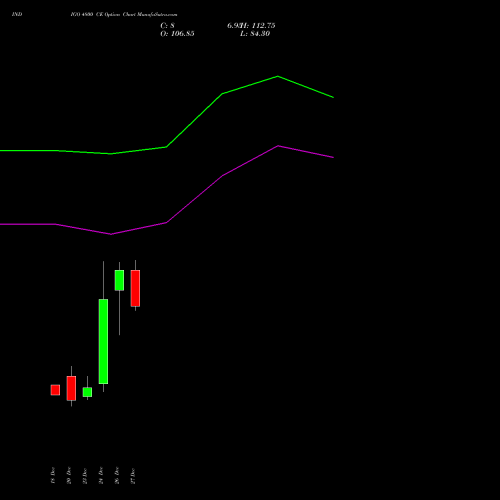 INDIGO 4800 CE CALL indicators chart analysis INTERGLOBE AVIATIO INR10 options price chart strike 4800 CALL