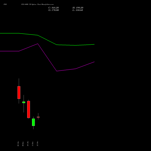 Live INDIGO 4800 CE (CALL) 30 December 2025 options price chart analysis INTERGLOBE AVIATIO INR10 