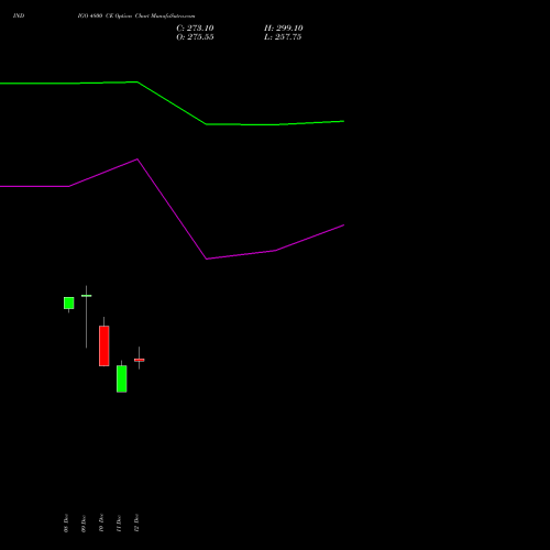 Live INDIGO 4800 CE (CALL) 27 January 2026 options price chart analysis INTERGLOBE AVIATIO INR10 