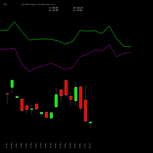 INDIGO 4800 CE (CALL) 30 June 2026 options price chart analysis INTERGLOBE AVIATIO INR10 