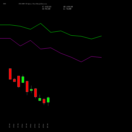 INDIGO 4800 CE (CALL) 23 November 2026 options price chart analysis INTERGLOBE AVIATIO INR10 