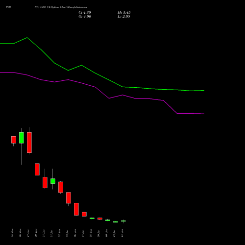 INDIGO 4850 CE CALL indicators chart analysis INTERGLOBE AVIATIO INR10 options price chart strike 4850 CALL