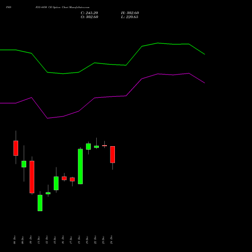 Live INDIGO 4850 CE (CALL) 30 December 2025 options price chart analysis INTERGLOBE AVIATIO INR10 