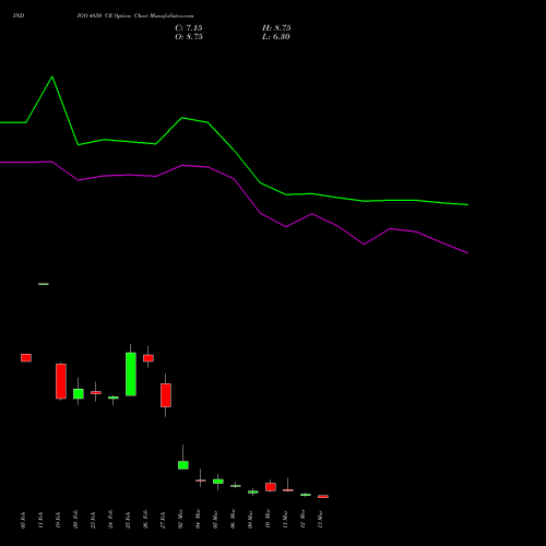 INDIGO 4850 CE (CALL) 30 March 2026 options price chart analysis INTERGLOBE AVIATIO INR10 