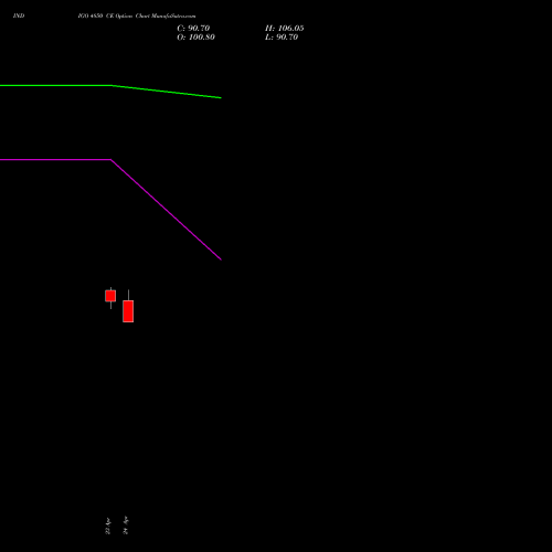 INDIGO 4850 CE (CALL) 26 May 2026 options price chart analysis INTERGLOBE AVIATIO INR10 