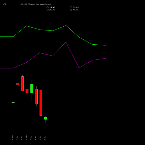 INDIGO 4850 CE (CALL) 30 June 2026 options price chart analysis INTERGLOBE AVIATIO INR10 