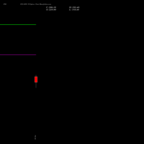 INDIGO 4850 CE (CALL) 27 October 2026 options price chart analysis INTERGLOBE AVIATIO INR10 