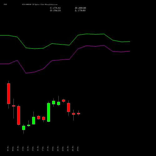 INDIGO 4900.00 CE (CALL) 30 December 2025 options price chart analysis INTERGLOBE AVIATIO INR10 