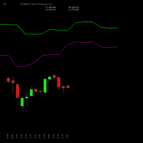 INDIGO 4900.00 CE (CALL) 27 January 2026 options price chart analysis INTERGLOBE AVIATIO INR10 