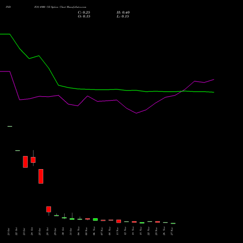 INDIGO 4900 CE CALL indicators chart analysis INTERGLOBE AVIATIO INR10 options price chart strike 4900 CALL