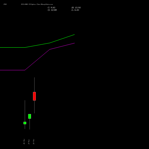 INDIGO 4900 CE CALL indicators chart analysis INTERGLOBE AVIATIO INR10 options price chart strike 4900 CALL