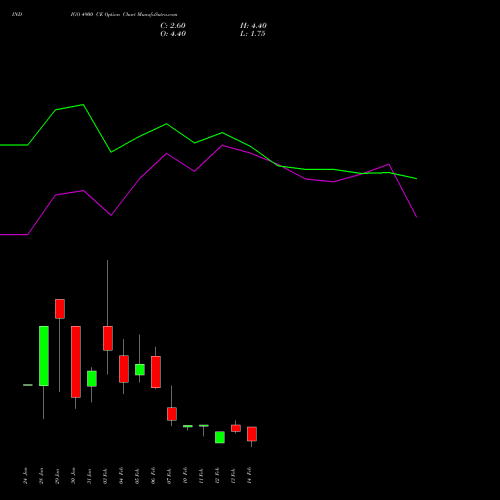 INDIGO 4900 CE CALL indicators chart analysis INTERGLOBE AVIATIO INR10 options price chart strike 4900 CALL