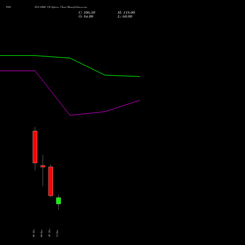 Live INDIGO 4900 CE (CALL) 30 December 2025 options price chart analysis INTERGLOBE AVIATIO INR10 