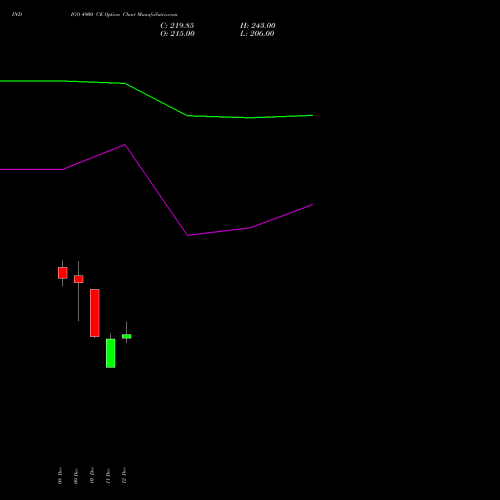 Live INDIGO 4900 CE (CALL) 27 January 2026 options price chart analysis INTERGLOBE AVIATIO INR10 