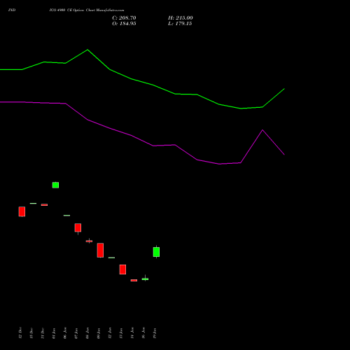 INDIGO 4900 CE (CALL) 24 February 2026 options price chart analysis INTERGLOBE AVIATIO INR10 