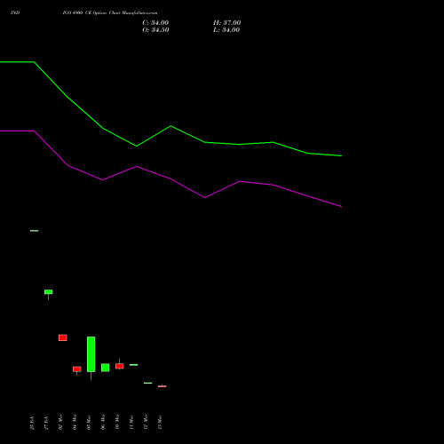 INDIGO 4900 CE (CALL) 28 April 2026 options price chart analysis INTERGLOBE AVIATIO INR10 