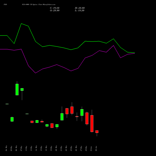 INDIGO 4900 CE (CALL) 30 June 2026 options price chart analysis INTERGLOBE AVIATIO INR10 