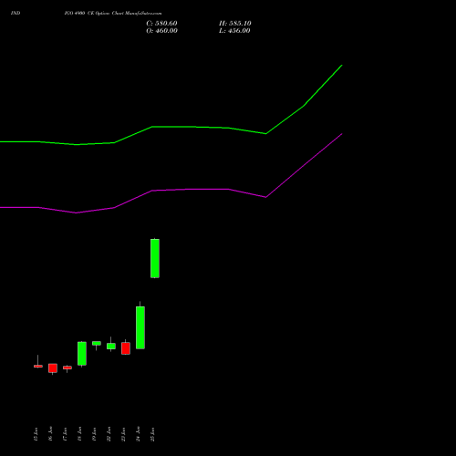 INDIGO 4900 CE (CALL) 28 July 2026 options price chart analysis INTERGLOBE AVIATIO INR10 