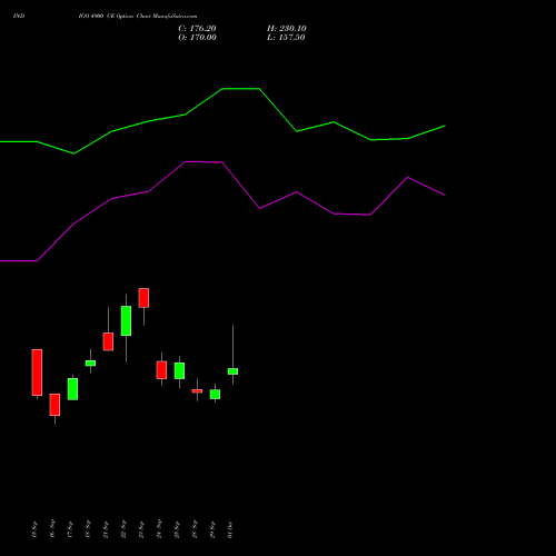 INDIGO 4900 CE (CALL) 27 October 2026 options price chart analysis INTERGLOBE AVIATIO INR10 