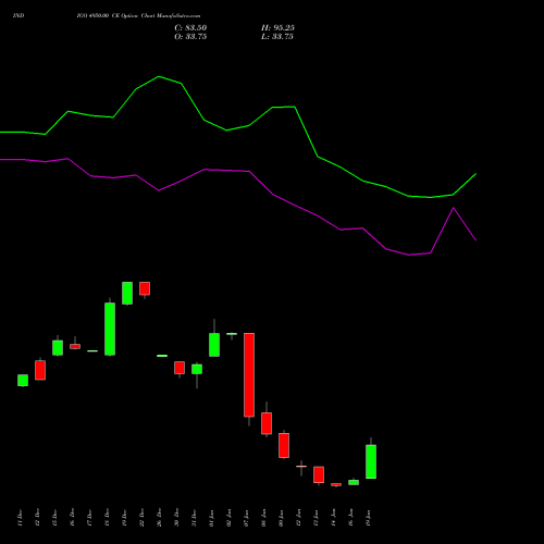 INDIGO 4950.00 CE (CALL) 27 January 2026 options price chart analysis INTERGLOBE AVIATIO INR10 