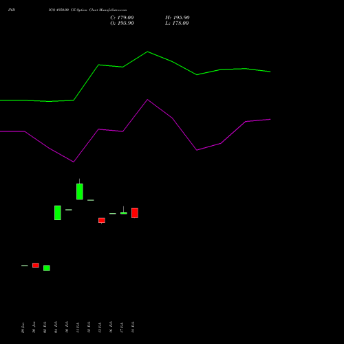 INDIGO 4950.00 CE (CALL) 30 March 2026 options price chart analysis INTERGLOBE AVIATIO INR10 